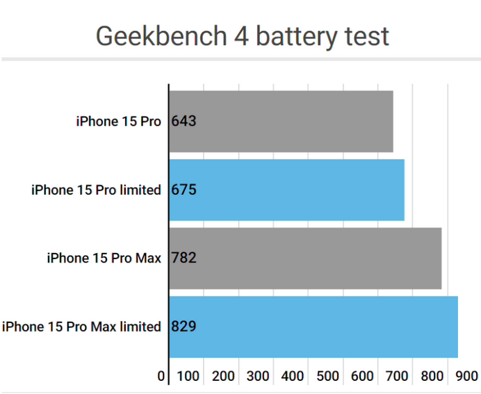 南雄apple维修站iPhone15Pro的ProMotion高刷功能耗电吗