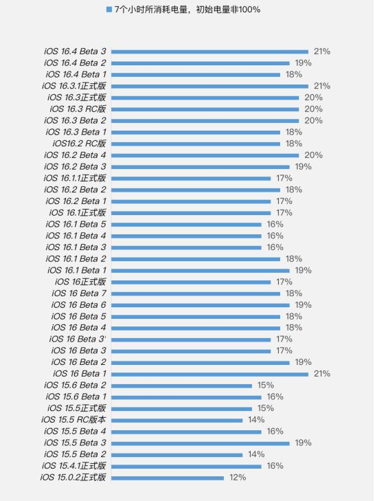 南雄苹果手机维修分享iOS 16.4 Beta 3续航跑分等测试结果汇总 
