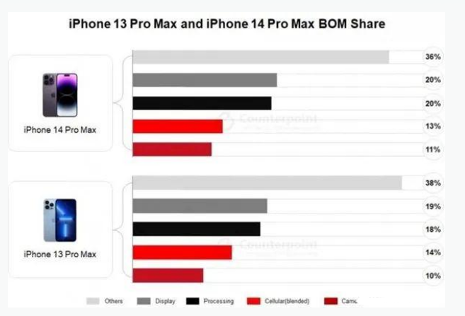 南雄苹果手机维修分享iPhone 14 Pro的成本和利润 