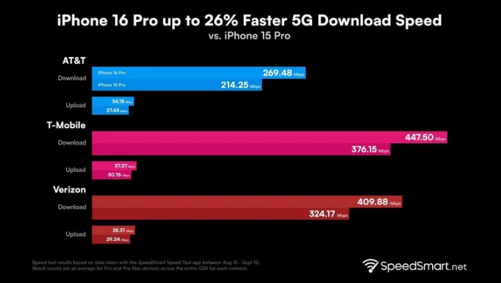 南雄苹果手机维修分享iPhone 16 Pro 系列的 5G 速度 